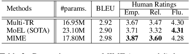 Figure 4 for MIME: MIMicking Emotions for Empathetic Response Generation