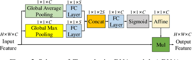 Figure 3 for DNANet: De-Normalized Attention Based Multi-Resolution Network for Human Pose Estimation