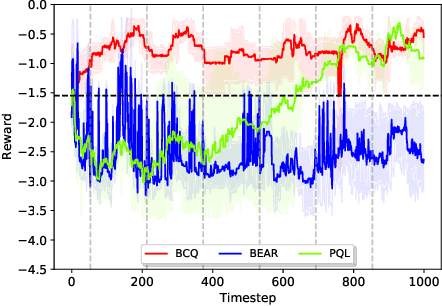 Figure 3 for B2RL: An open-source Dataset for Building Batch Reinforcement Learning