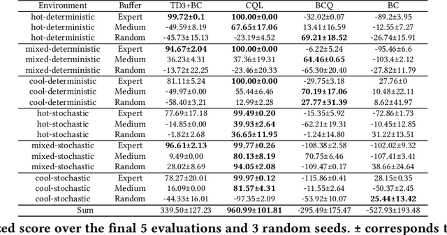 Figure 2 for B2RL: An open-source Dataset for Building Batch Reinforcement Learning