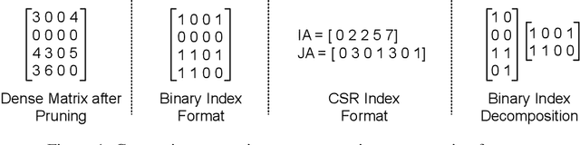 Figure 1 for Network Pruning for Low-Rank Binary Indexing