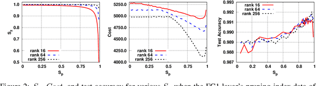 Figure 3 for Network Pruning for Low-Rank Binary Indexing
