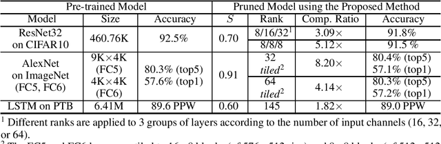 Figure 4 for Network Pruning for Low-Rank Binary Indexing