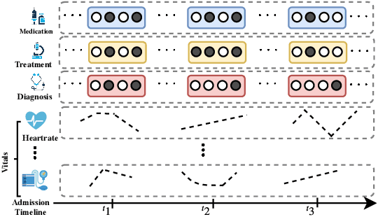 Figure 1 for Unsupervised Representation for EHR Signals and Codes as Patient Status Vector