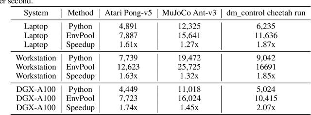 Figure 4 for EnvPool: A Highly Parallel Reinforcement Learning Environment Execution Engine