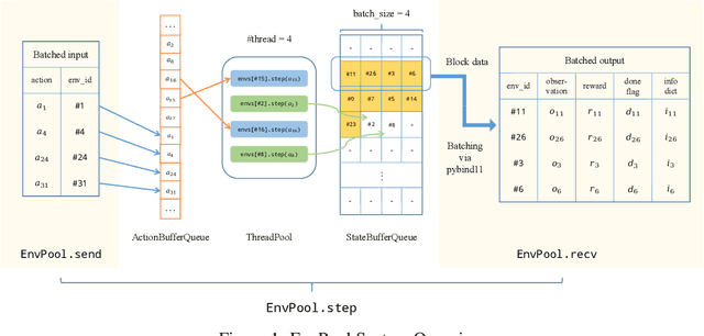 Figure 1 for EnvPool: A Highly Parallel Reinforcement Learning Environment Execution Engine