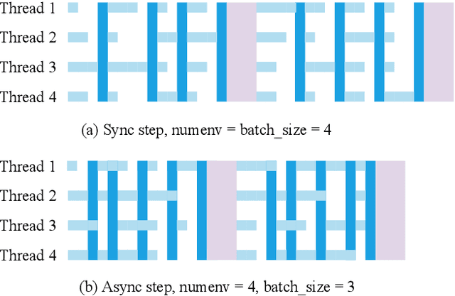 Figure 3 for EnvPool: A Highly Parallel Reinforcement Learning Environment Execution Engine