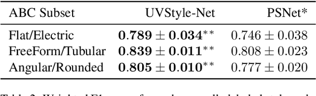Figure 4 for UVStyle-Net: Unsupervised Few-shot Learning of 3D Style Similarity Measure for B-Reps