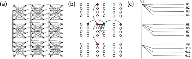 Figure 1 for Training and Classification using a Restricted Boltzmann Machine on the D-Wave 2000Q