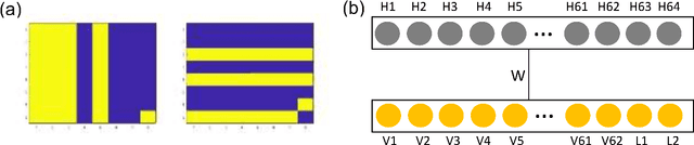 Figure 2 for Training and Classification using a Restricted Boltzmann Machine on the D-Wave 2000Q