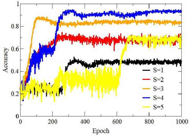 Figure 4 for Training and Classification using a Restricted Boltzmann Machine on the D-Wave 2000Q