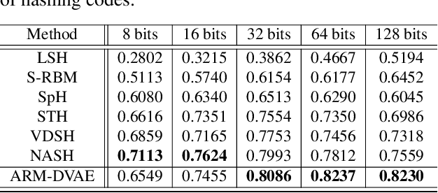 Figure 3 for Pairwise Supervised Hashing with Bernoulli Variational Auto-Encoder and Self-Control Gradient Estimator