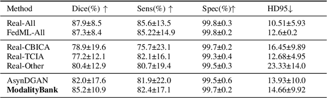 Figure 4 for Modality Bank: Learn multi-modality images across data centers without sharing medical data