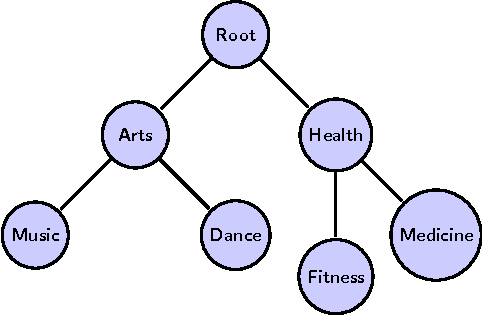 Figure 1 for Probabilistic Cascading for Large Scale Hierarchical Classification
