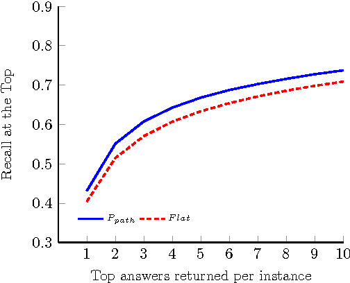Figure 3 for Probabilistic Cascading for Large Scale Hierarchical Classification