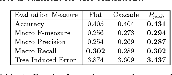 Figure 2 for Probabilistic Cascading for Large Scale Hierarchical Classification