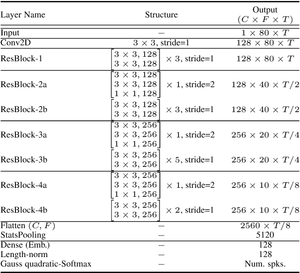 Figure 4 for Speaker Diarization using Two-pass Leave-One-Out Gaussian PLDA Clustering of DNN Embeddings