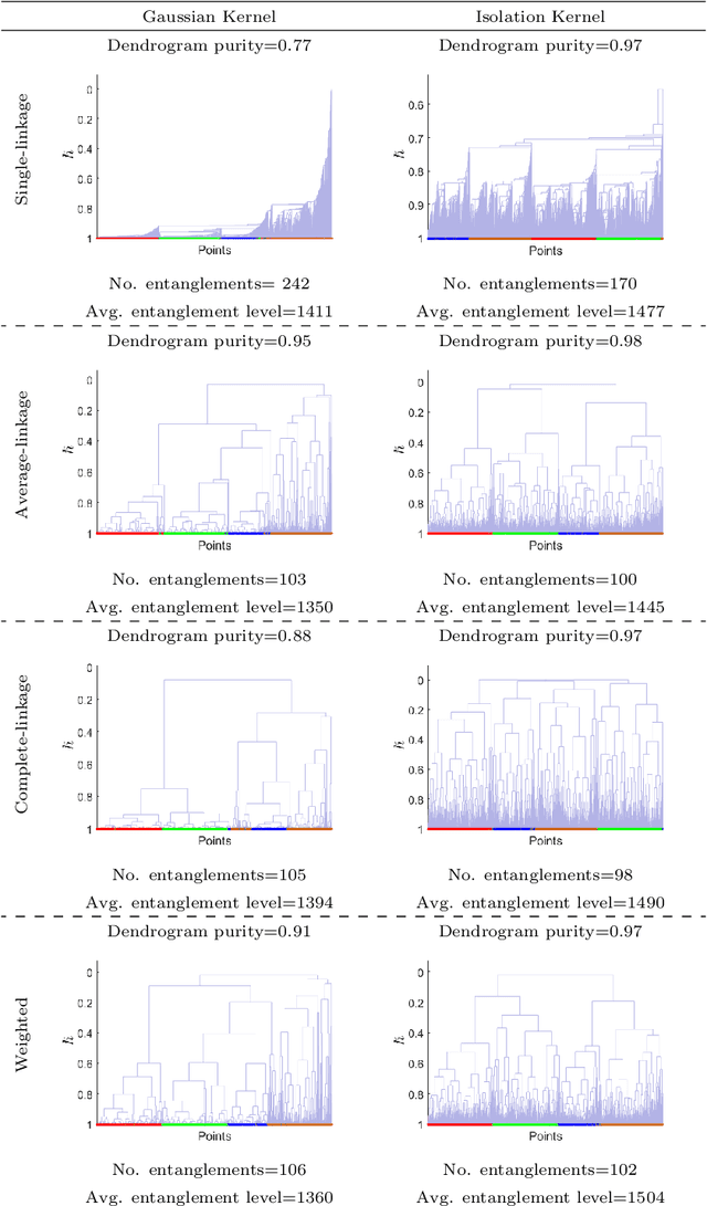 Figure 2 for The Impact of Isolation Kernel on Agglomerative Hierarchical Clustering Algorithms