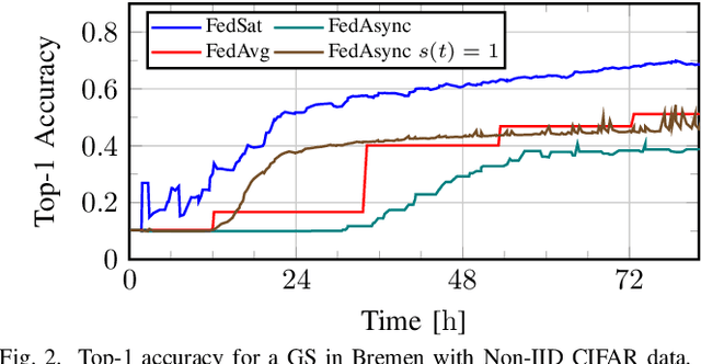 Figure 2 for Scheduling for Ground-Assisted Federated Learning in LEO Satellite Constellations
