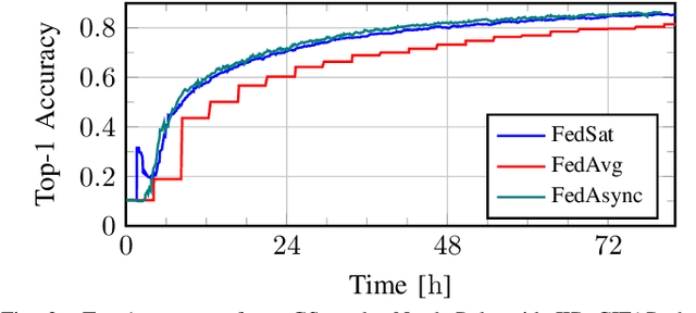 Figure 3 for Scheduling for Ground-Assisted Federated Learning in LEO Satellite Constellations