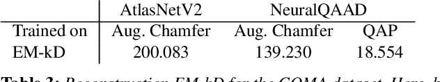 Figure 4 for NeuralQAAD: An Efficient Differentiable Framework for High Resolution Point Cloud Compression