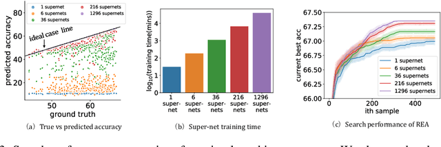 Figure 4 for Few-shot Neural Architecture Search