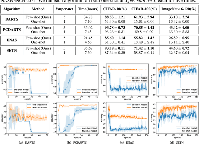 Figure 3 for Few-shot Neural Architecture Search