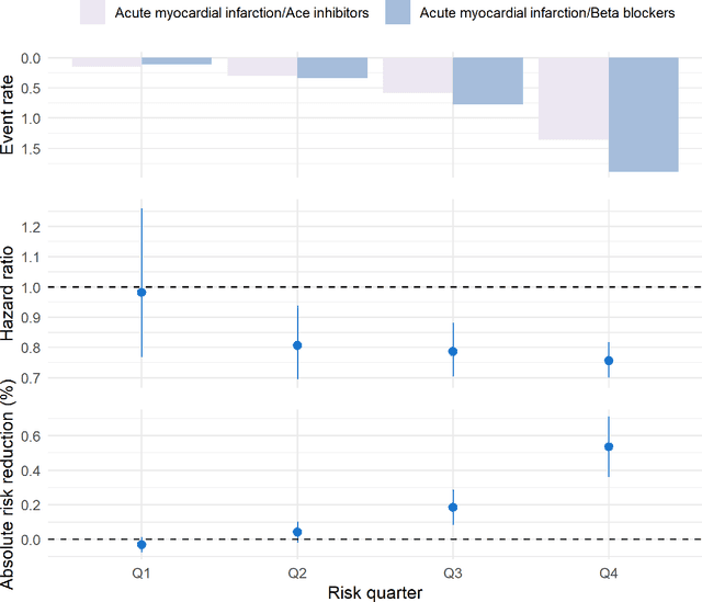 Figure 4 for A standardized framework for risk-based assessment of treatment effect heterogeneity in observational healthcare databases