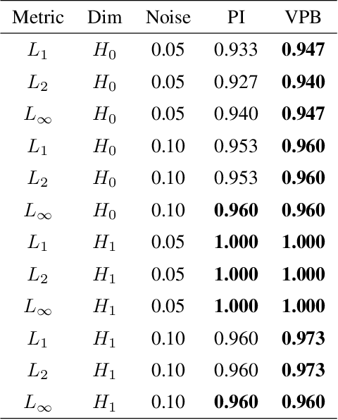 Figure 1 for A computationally efficient framework for vector representation of persistence diagrams