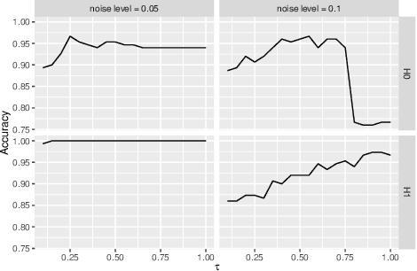 Figure 4 for A computationally efficient framework for vector representation of persistence diagrams