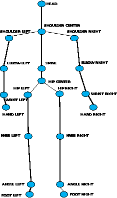 Figure 2 for Mining Mid-level Features for Action Recognition Based on Effective Skeleton Representation