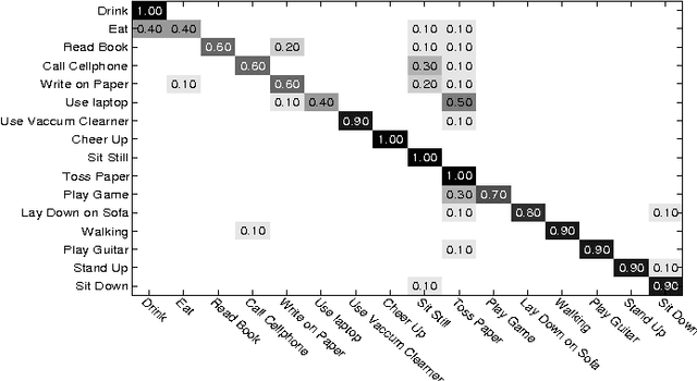 Figure 4 for Mining Mid-level Features for Action Recognition Based on Effective Skeleton Representation