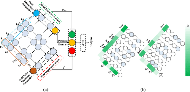 Figure 3 for Modeling the Field Value Variations and Field Interactions Simultaneously for Fraud Detection