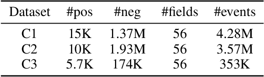 Figure 2 for Modeling the Field Value Variations and Field Interactions Simultaneously for Fraud Detection