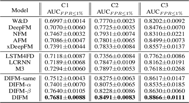 Figure 4 for Modeling the Field Value Variations and Field Interactions Simultaneously for Fraud Detection