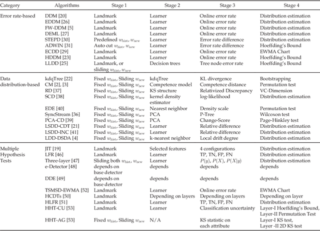 Figure 2 for Learning under Concept Drift: A Review