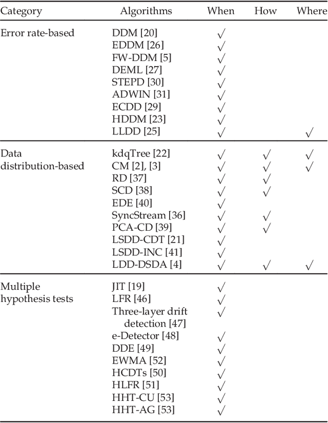 Figure 4 for Learning under Concept Drift: A Review