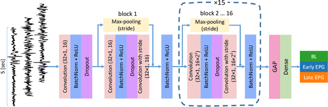 Figure 3 for Staging Epileptogenesis with Deep Neural Networks