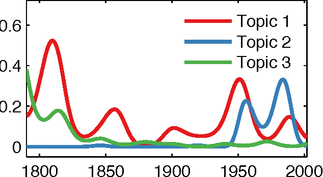 Figure 2 for A unifying representation for a class of dependent random measures