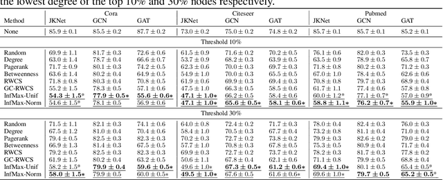 Figure 4 for Adversarial Attack on Graph Neural Networks as An Influence Maximization Problem