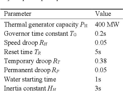 Figure 4 for Frequency support Scheme based on parametrized power curve for de-loaded Wind Turbine under various wind speed