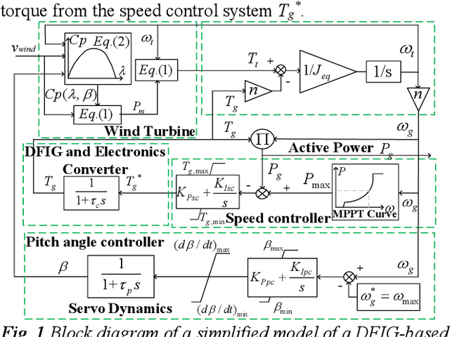 Figure 1 for Frequency support Scheme based on parametrized power curve for de-loaded Wind Turbine under various wind speed