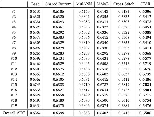 Figure 4 for One Model to Serve All: Star Topology Adaptive Recommender for Multi-Domain CTR Prediction