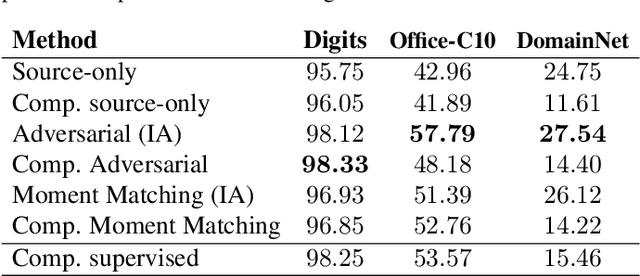 Figure 4 for Compositional Models: Multi-Task Learning and Knowledge Transfer with Modular Networks