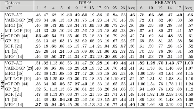 Figure 2 for Variational Gaussian Process Auto-Encoder for Ordinal Prediction of Facial Action Units