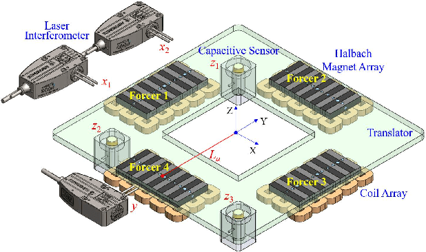 Figure 4 for Data-Driven Multi-Objective Controller Optimization for a Magnetically-Levitated Nanopositioning System