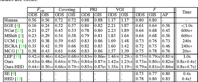 Figure 2 for Better Image Segmentation by Exploiting Dense Semantic Predictions