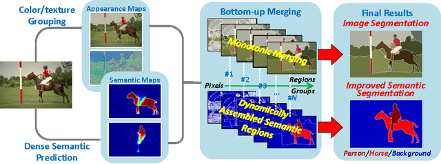 Figure 1 for Better Image Segmentation by Exploiting Dense Semantic Predictions