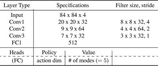 Figure 4 for GMAC: A Distributional Perspective on Actor-Critic Framework