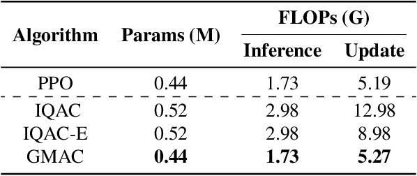 Figure 2 for GMAC: A Distributional Perspective on Actor-Critic Framework
